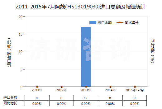 2011-2015年7月阿魏(HS13019030)進(jìn)口總額及增速統(tǒng)計(jì)